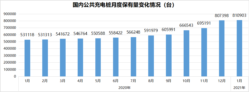 公共充电桩保有量前10占比达91.7%
