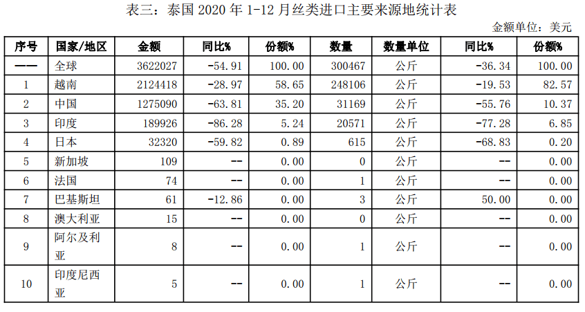 泰国2020年1-12月丝绸商品进出口情况