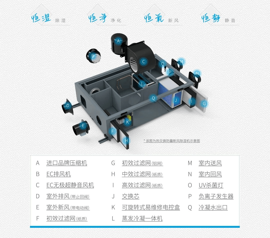 新品推荐|一张图了解士诺晴空系列新风除湿一体机