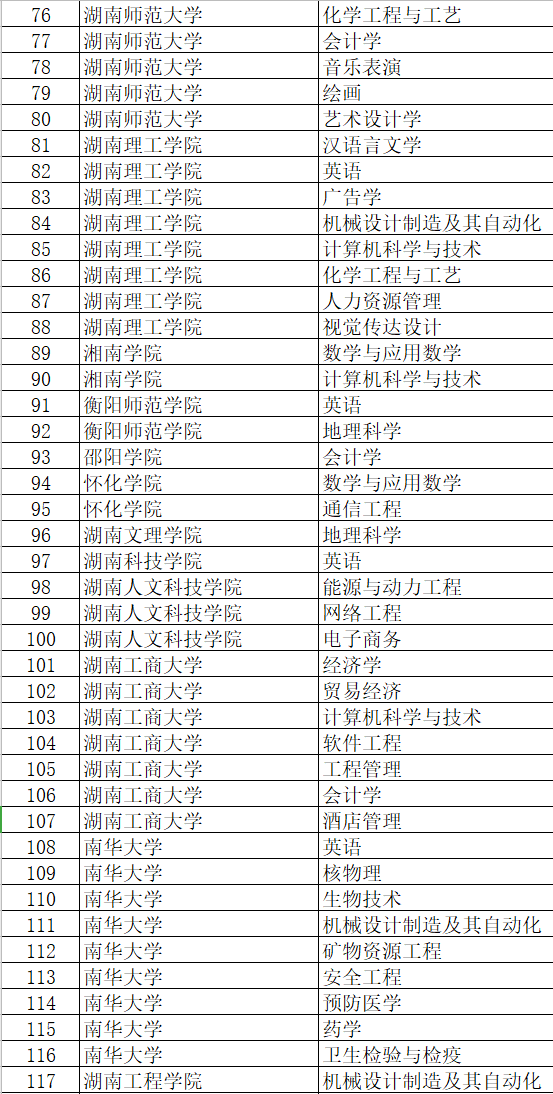 湖南大学的会计学专业,湘潭大学的数学与应用数学专业,湖南农业大学的