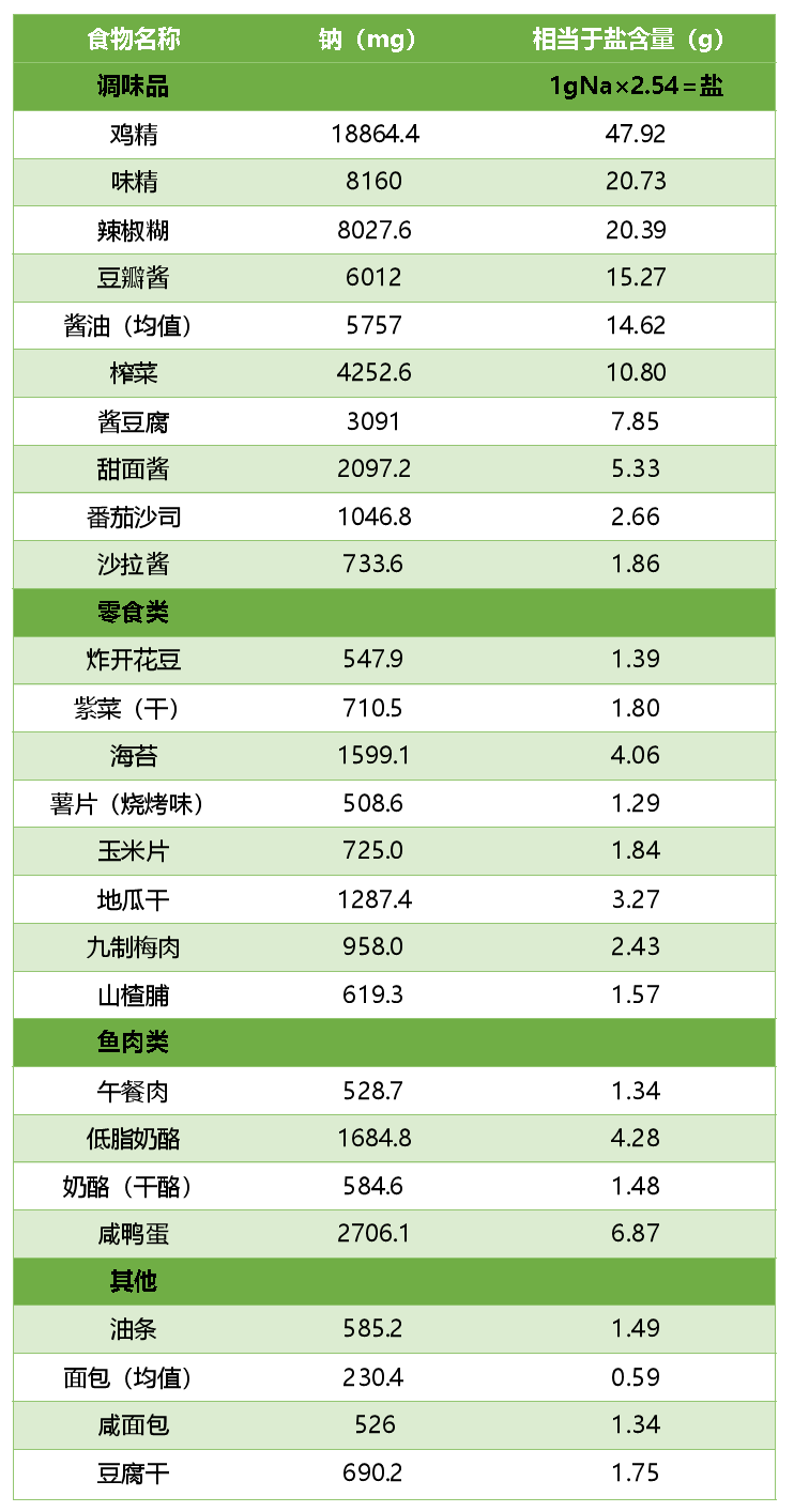 常见高钠食物速查表(/100g食物)