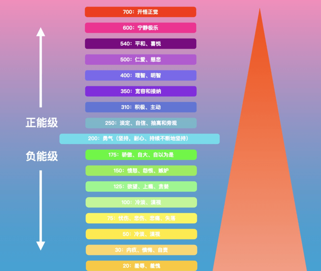 大家能看得到新增模式负转正对应到的就是霍金斯能量层级图(上图),那