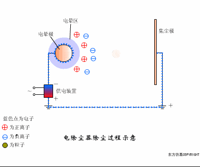 30余种除尘工艺动态图,收藏这一篇就够了!