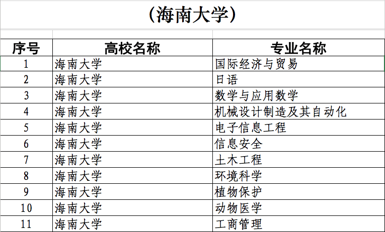 海南大学,海南师范大学,海南医学院,海南热带海洋学院,三亚学院,海口