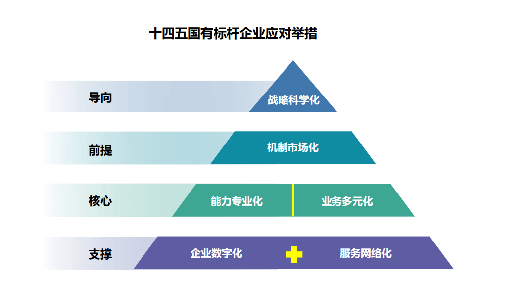 顶层设计国有企业十四五战略规划的编制思路和落地步骤