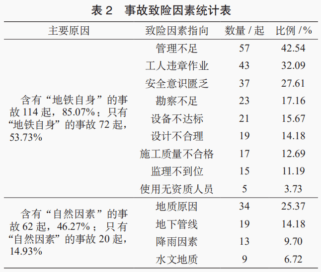 基于地铁施工安全事故统计规律的致险因素关系研究