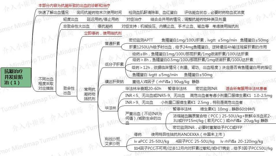 肿瘤思维导图26期肿瘤患者静脉血栓csco2020防治诊疗指南