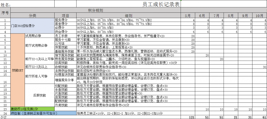 餐饮企业留人用人战略做好员工成长规划