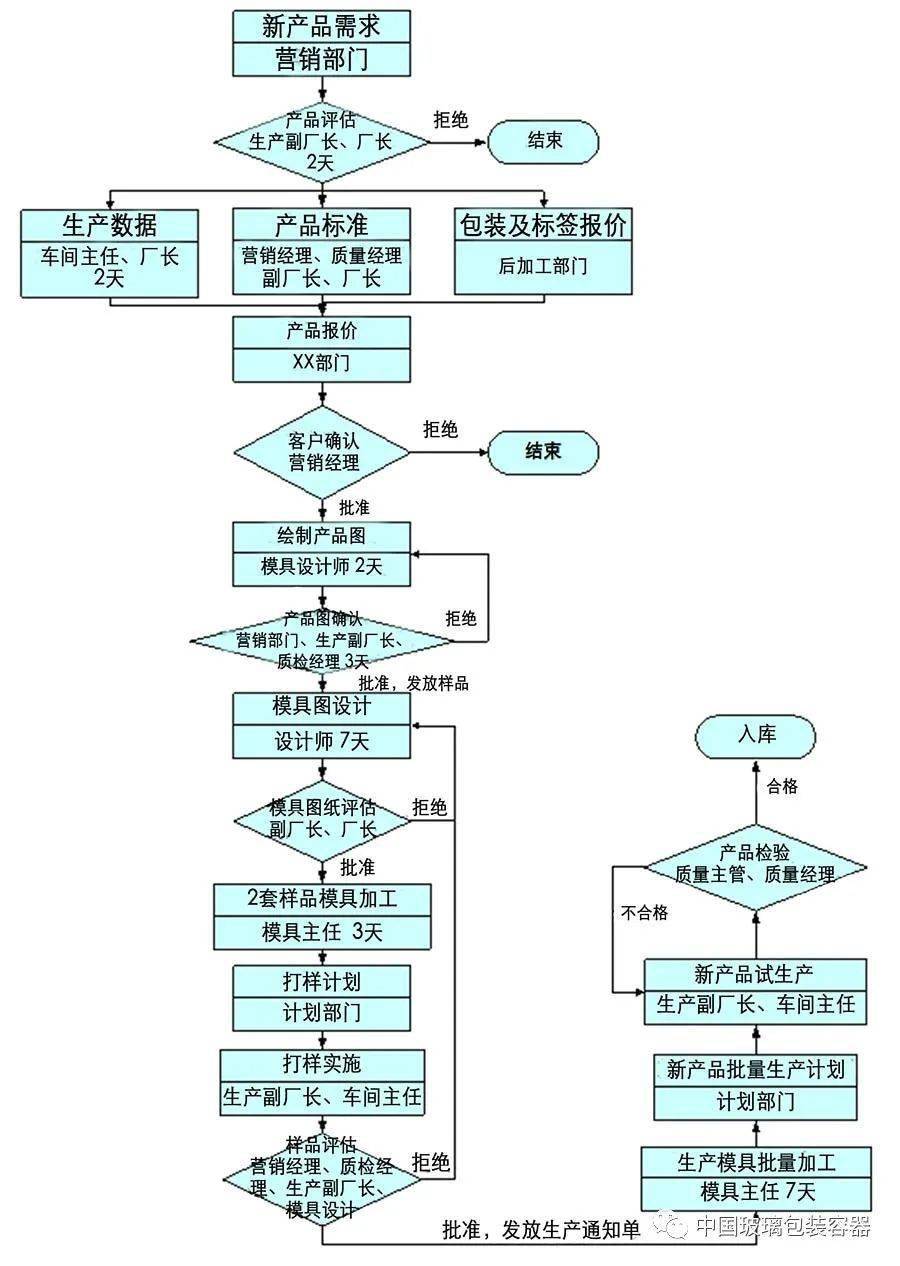 下图为新产品开发程序示例,供参考 3 模具维修 在生产中跟踪模具