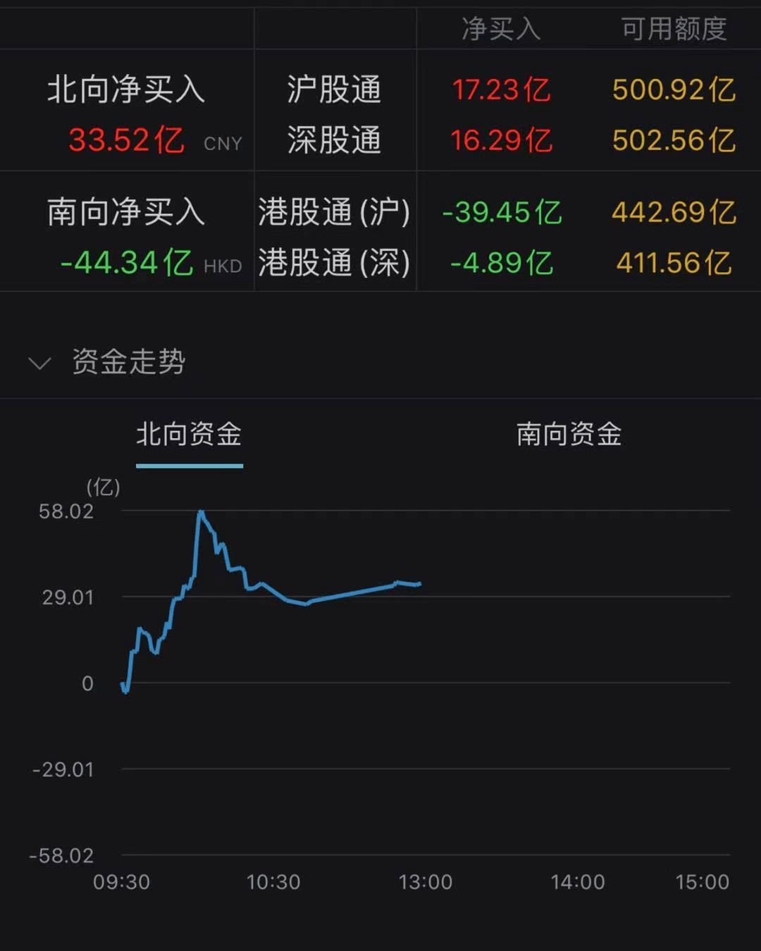 北向资金抄底:a股深v大反弹 茅台,药茅,油茅集体上涨