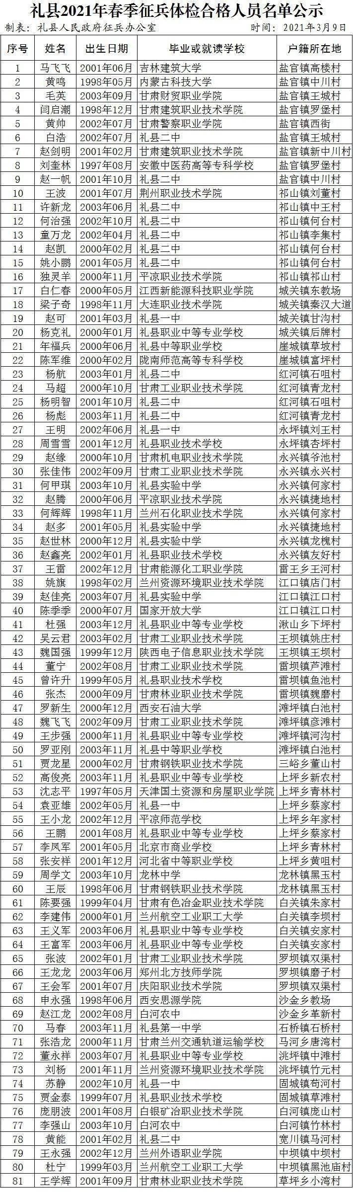 2021年礼县春季征兵体检合格人员名单公示