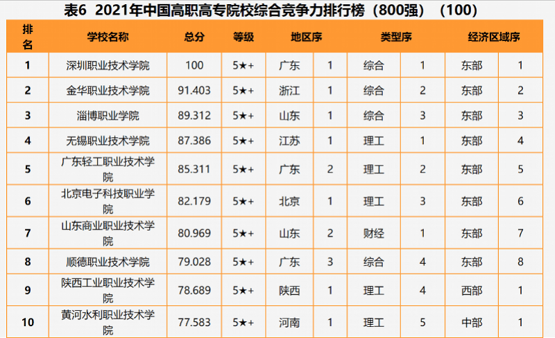 6连冠深职院继续领跑中国高职高专院校综合竞争力排行榜