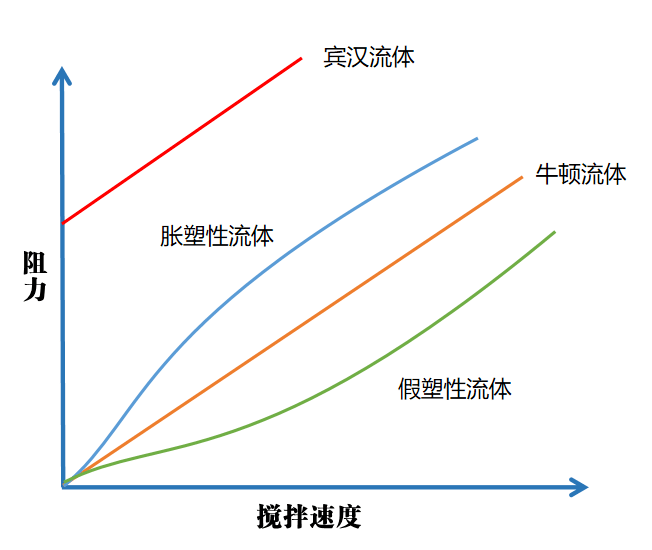 【德美学堂】牛顿也不敢管的 印花浆料_流体