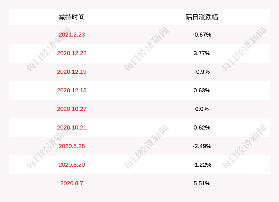 广安爱众:四川裕嘉阁酒店管理有限公司减持计划完成,减持股份数量约