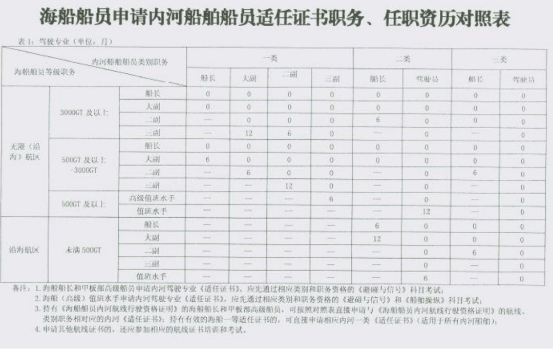 在船长和驾驶部职务船员内河拖轮上工作水上服务资历如何认定?