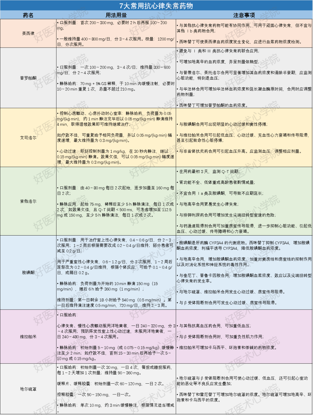 2 张表格,总结抗心律失常药分类及用法!