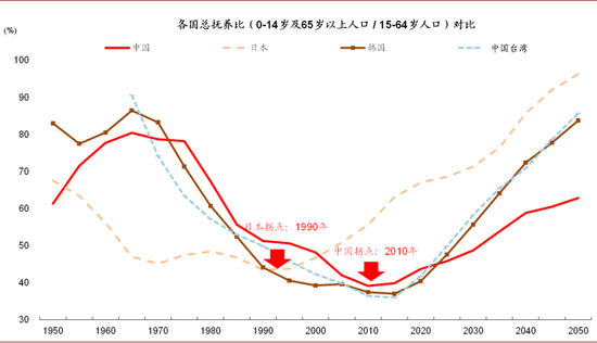 资料来源:万得资讯,中金公司研究部图表:我国的人口结构金字塔底部