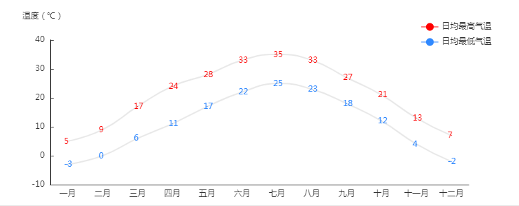 陕西省全年温度曲线图