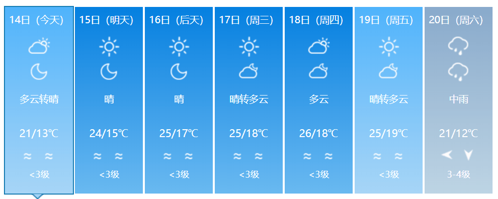 气温回升!下周福建部分地区最高温飙至 31℃!平潭接下来天气如何?