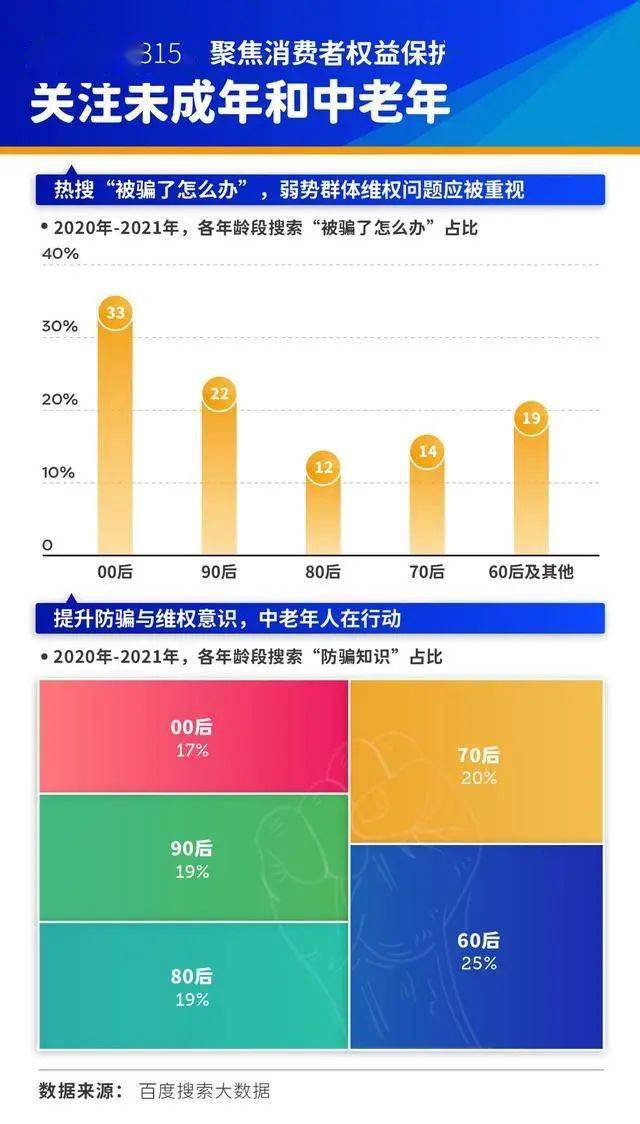 2021年315大数据:90后成维权主力军,中老年常搜"防骗"