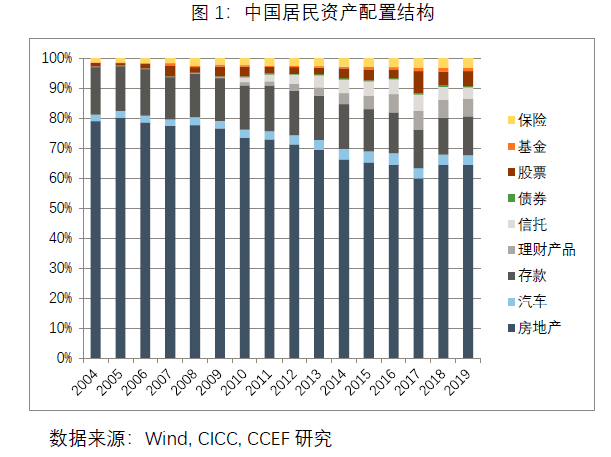 从房子到金融资产,中国居民财富大迁徙