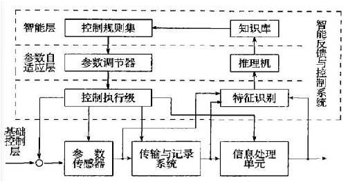 (2)智能检测系统的结构 智能检测系统有硬件,软件两大部分组成.