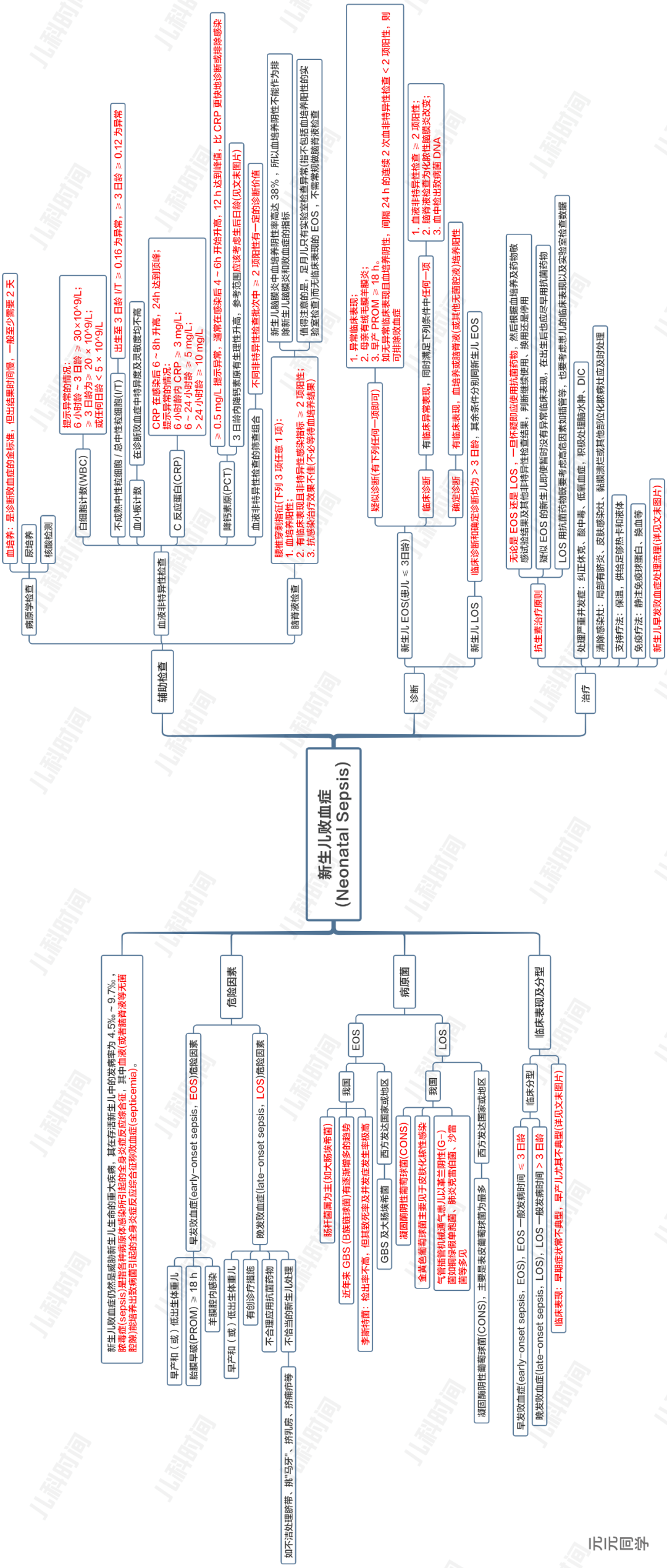 思维导图之新生儿败血症