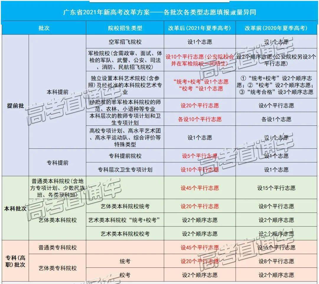 八省联考2021新高考志愿填报出炉多省定模拟填报时间