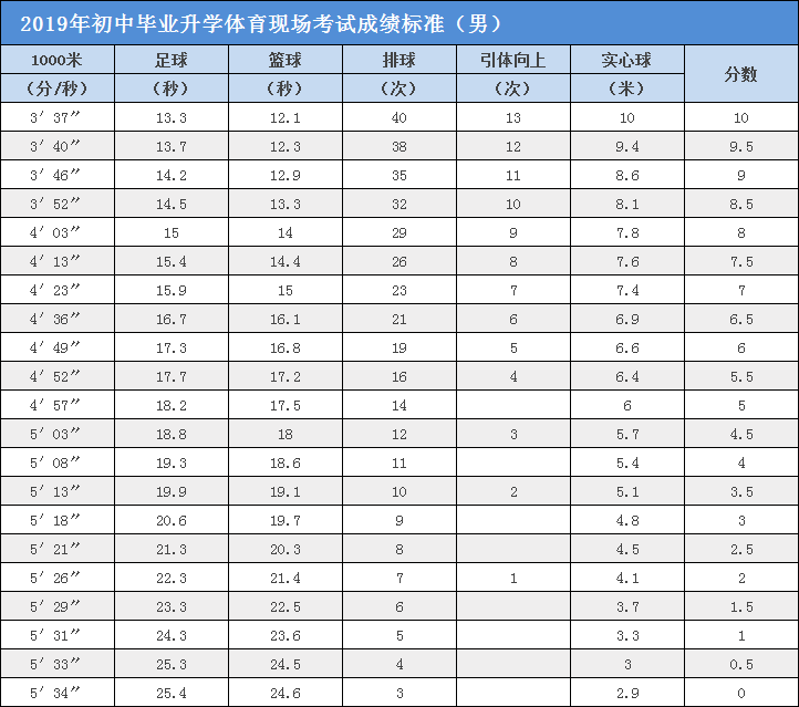 2019年初中毕业升学体育现场考试成绩标准(女)