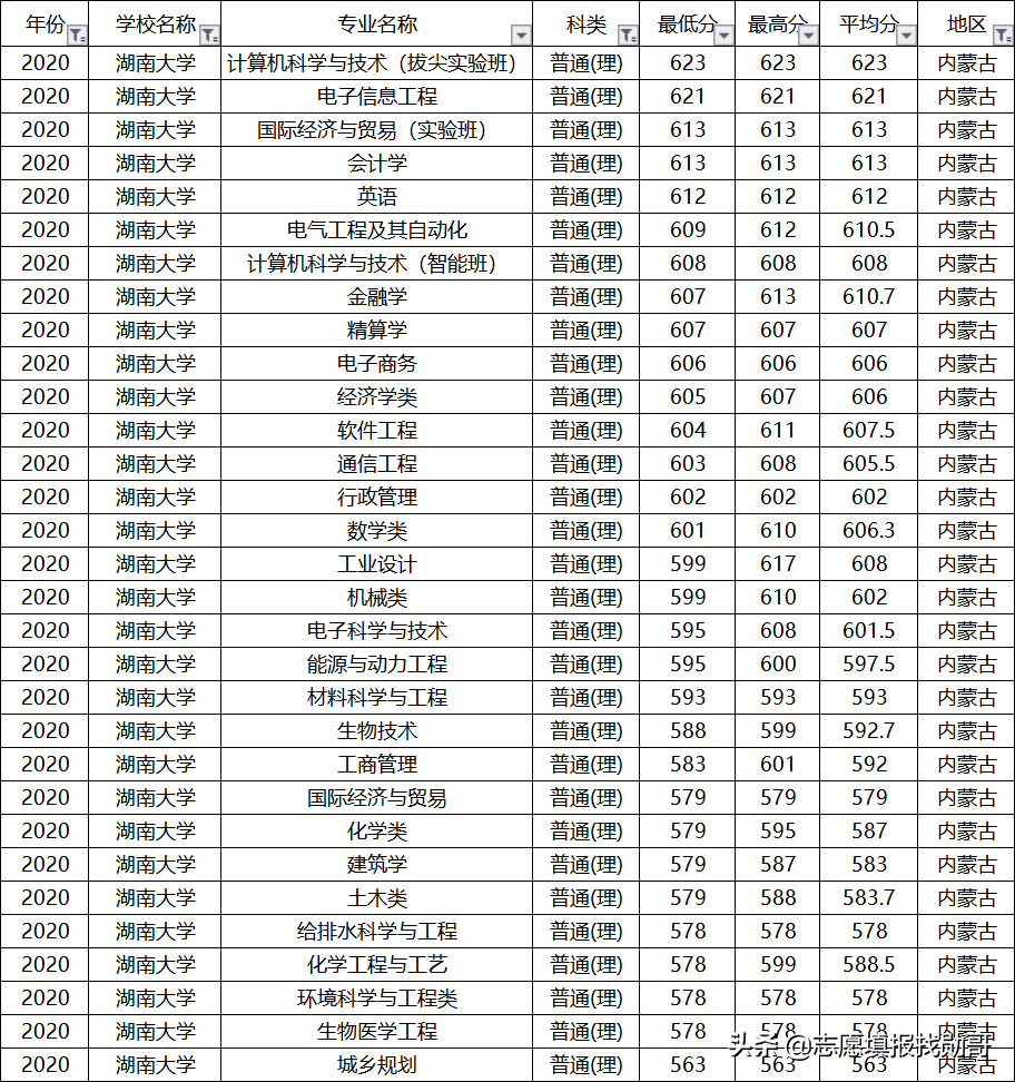 17,湖南大学2020年宁夏专业录取分