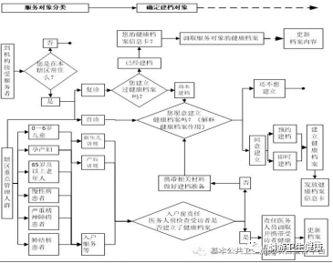 (二)居民健康档案管理流程图