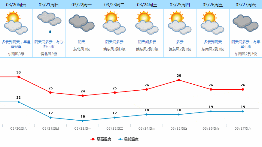 东莞未来天气预报