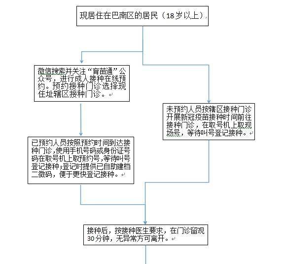 巴南区辖区居民新冠疫苗接种流程图来了