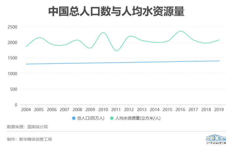 今天世界水日!看看这些与水有关的数据