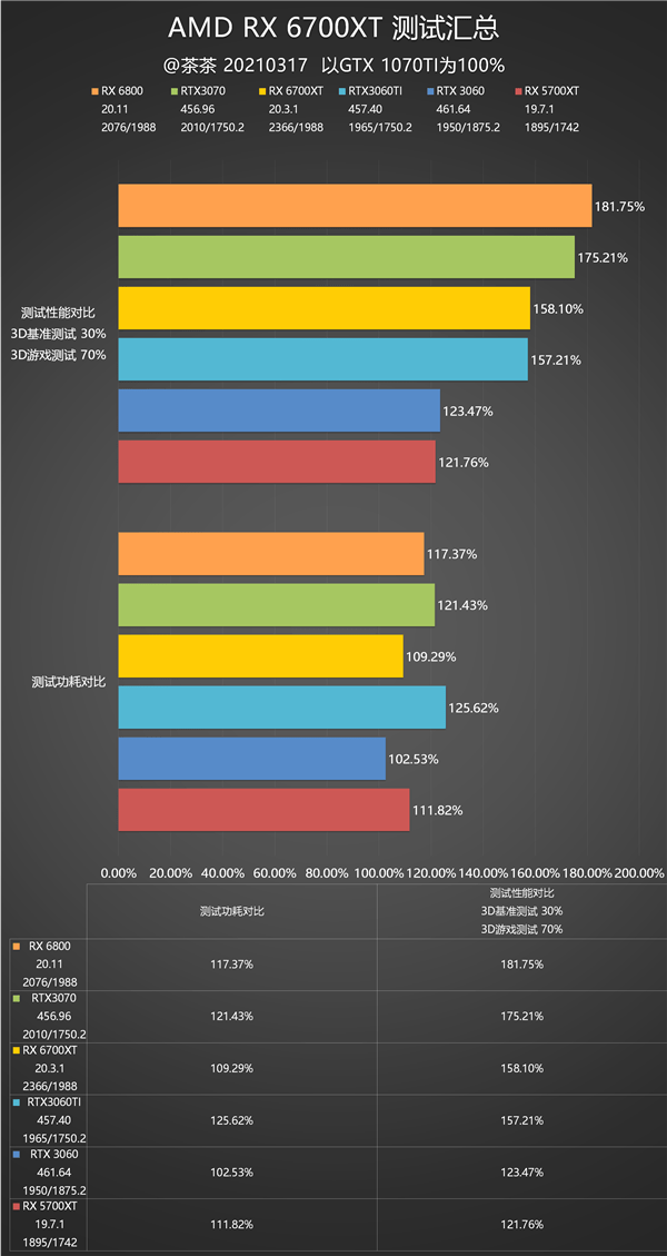 跑分性能,rx 6700 xt与rtx 3060 ti大致持平,会略低一点.