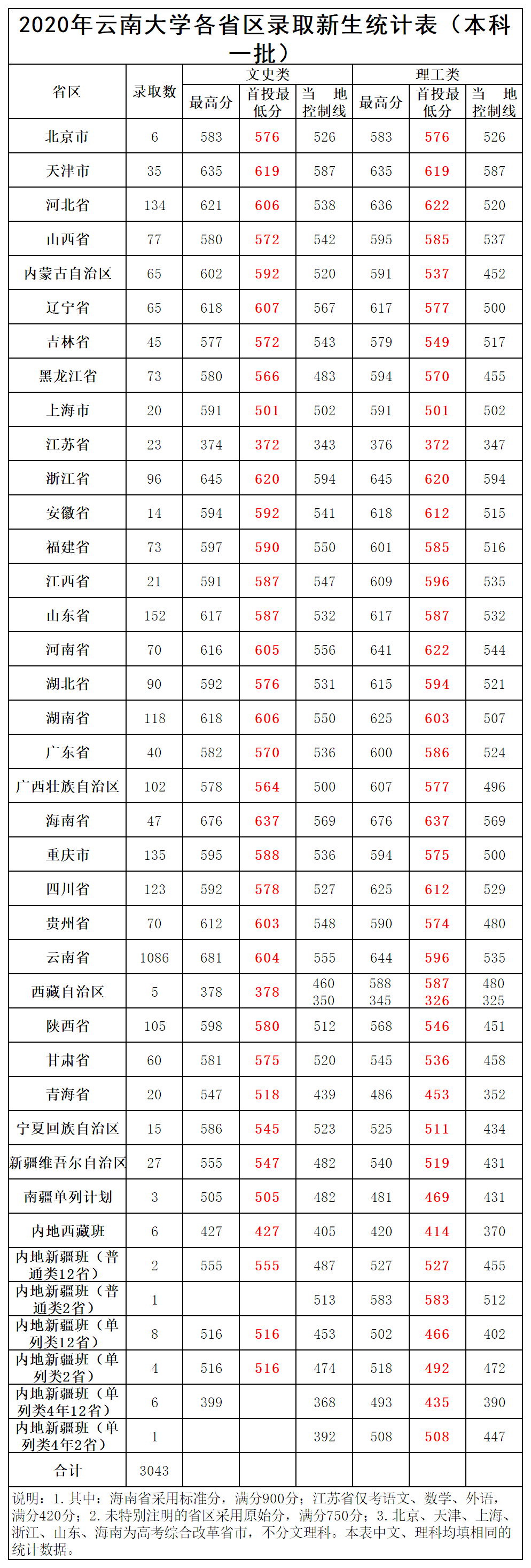 云南大学2020年在各省录取分数线