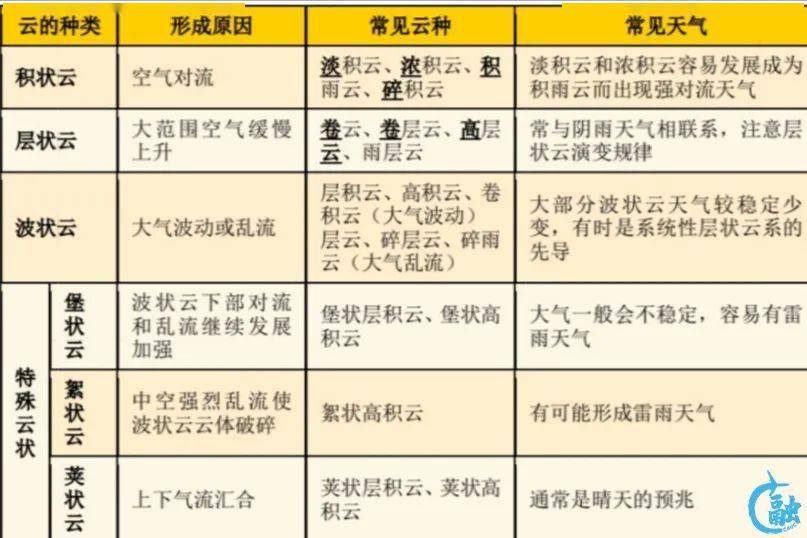 看云识天气》表格式教案_教案 表格式_表格式教案