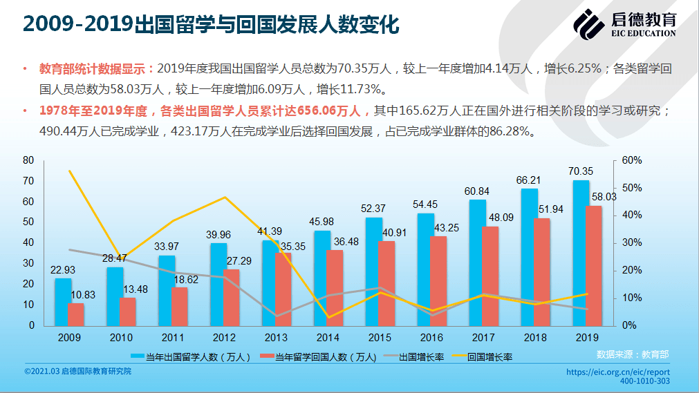 让我们来看一组数据 1,1978年至2019年度,各类出国留学人员累计达