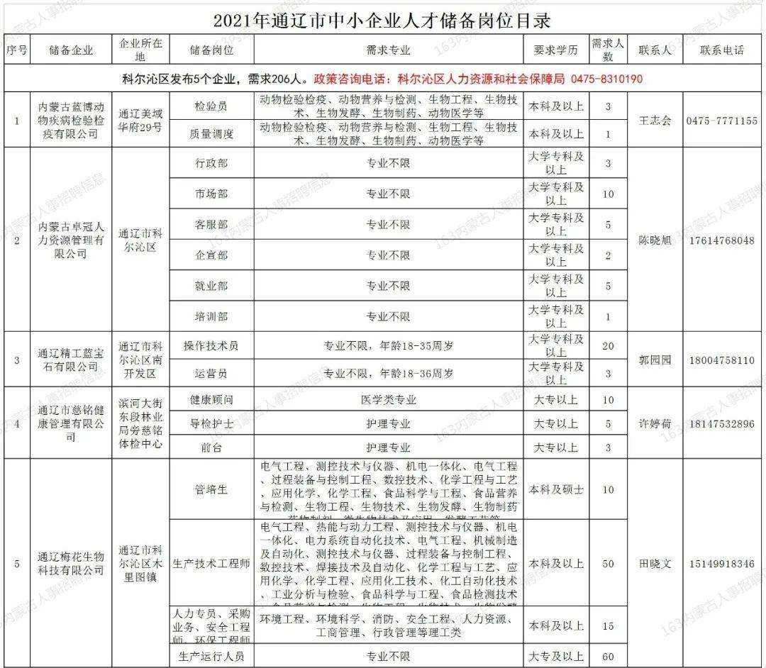 2021年通辽市中小企业人才储备岗位目录