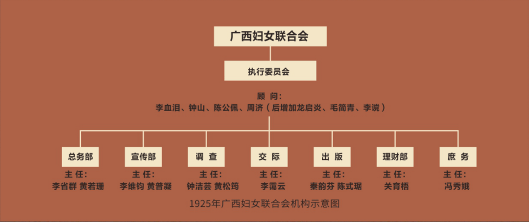 △1925年广西妇女联合会机构示意图