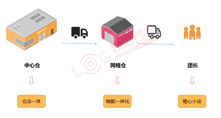 社区团购打法差异化销配一体化是网格仓老板的救命稻草吗