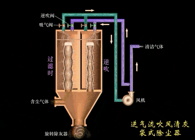 一篇硬货废气除尘工艺动态图