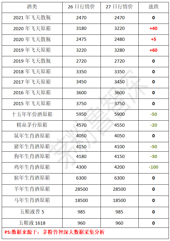 27日茅台酒价格表 (数据来源:茅粉鲁智深)