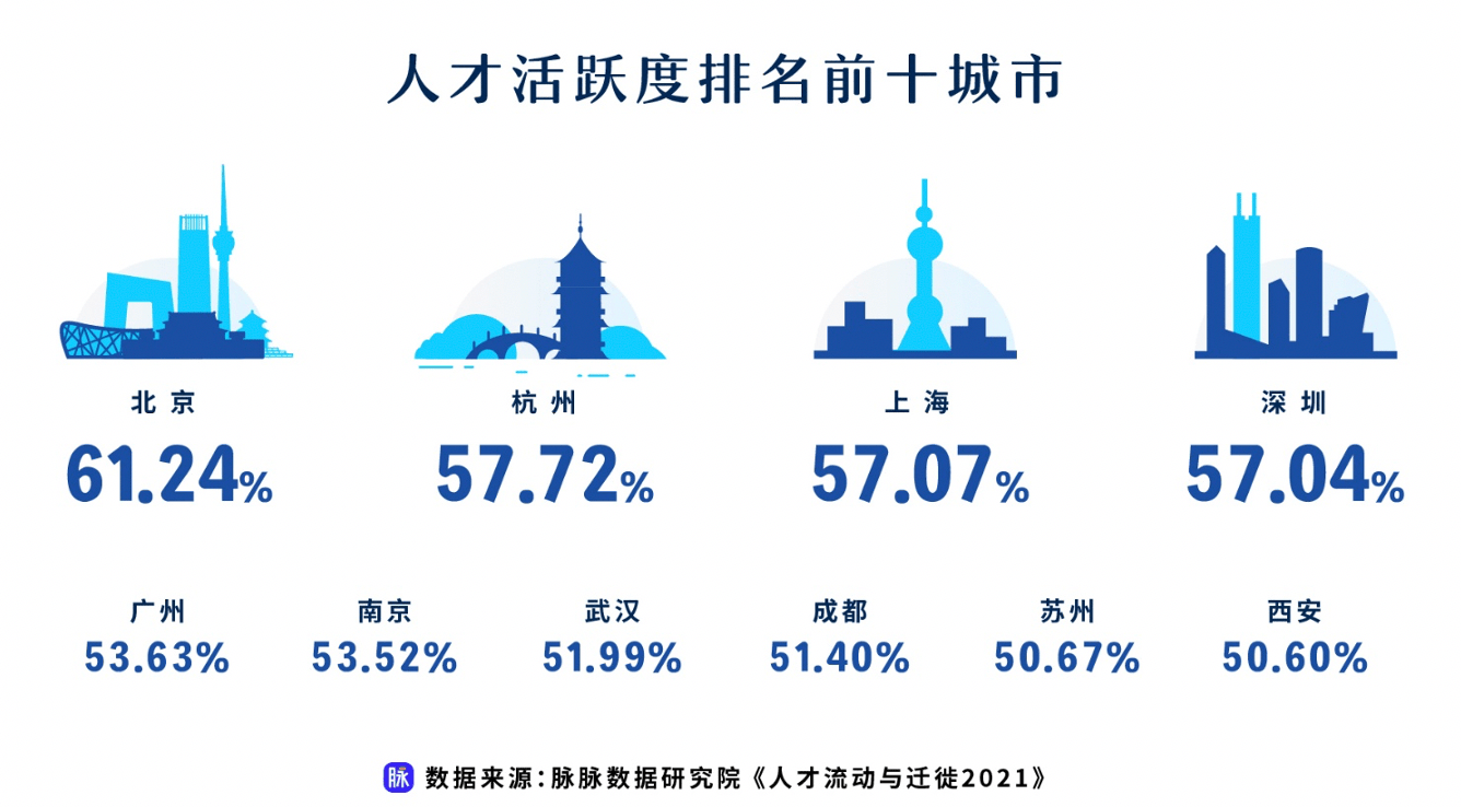 2021流动人口排名城市_中国财力50强城市人口吸引力 常州22 居龙城幸福升级(3)