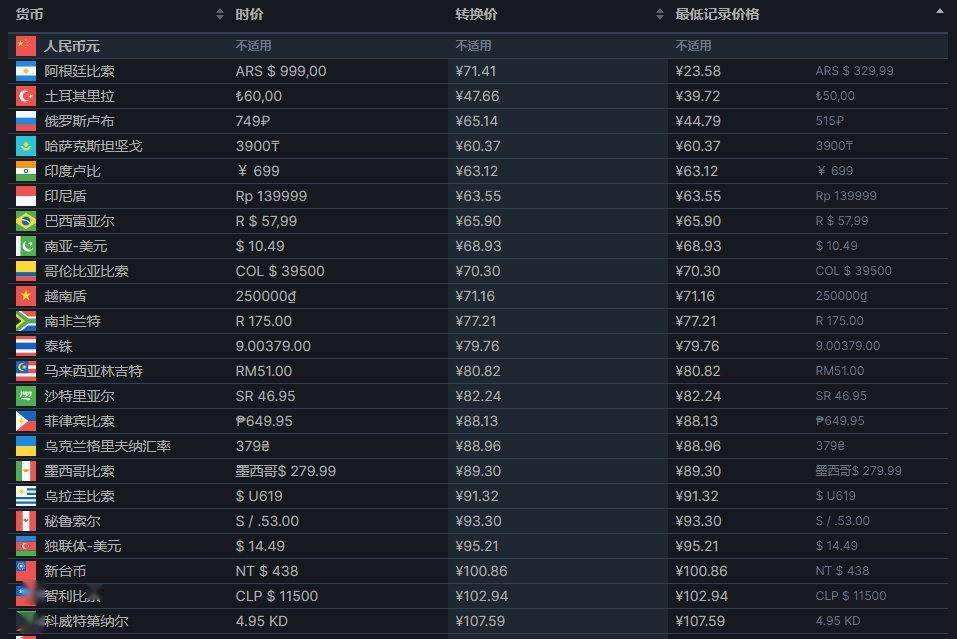 《subverse》steam版部分区域涨价 阿根廷区涨三倍