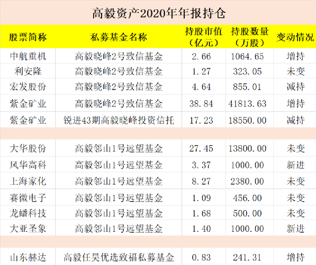 最新!赵军,邓晓峰,林利军,林鹏,冯柳…,顶级私募大佬持仓大曝光(名单)