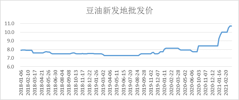 食品类 油料 豆油等油类大宗价格上涨明显,豆油主力期货价格从5600元