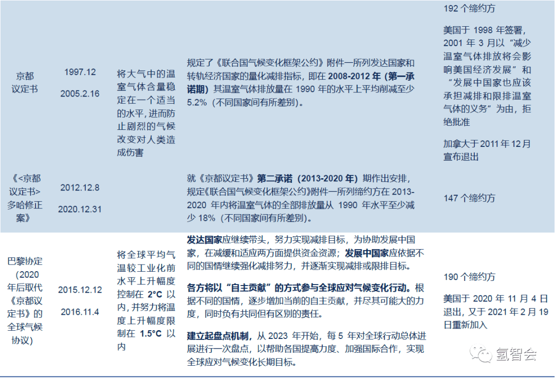 碳达峰和碳中和:内涵,趋势与投资机会