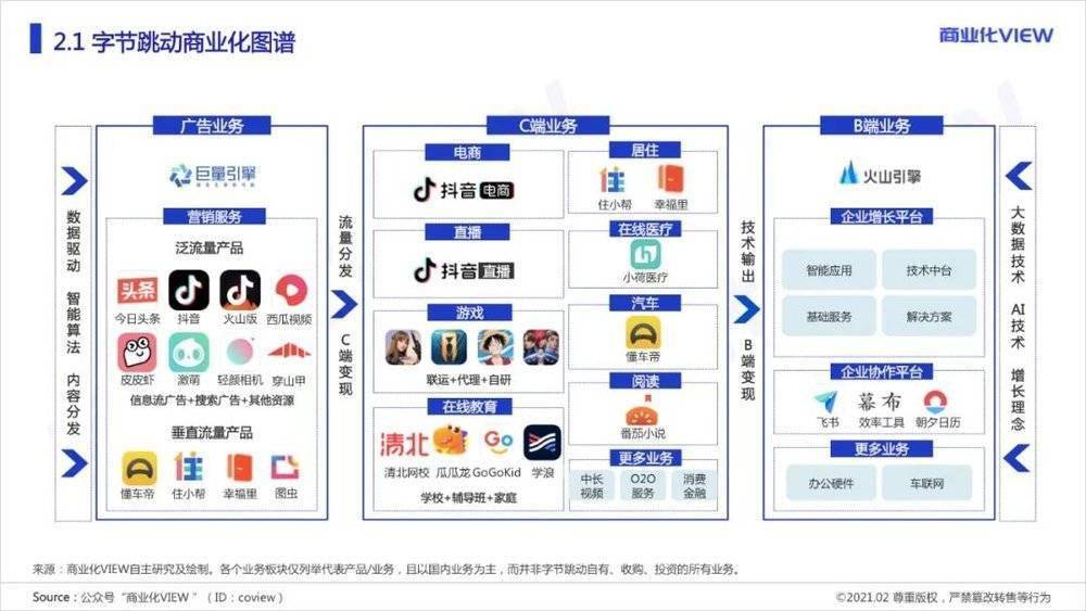 字节跳动是怎么做商业化的?