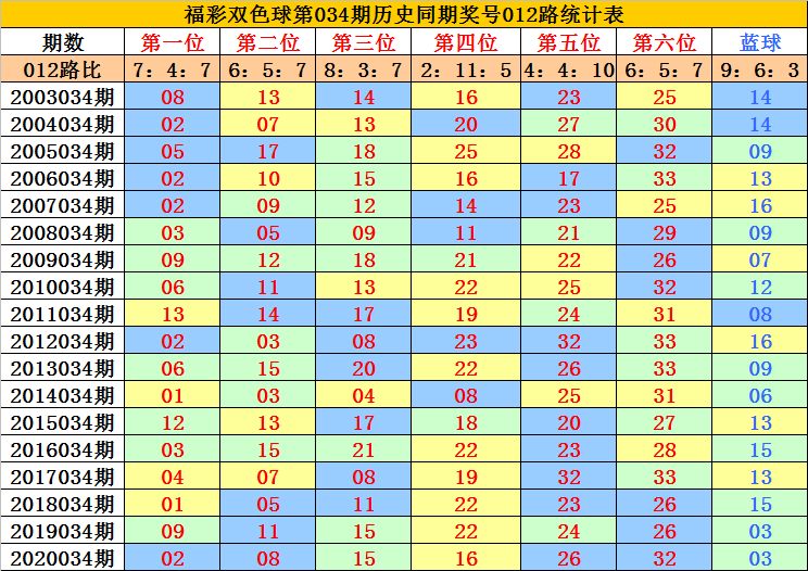 第一位红球分析:在第034期历史同期开奖中奖,该位号码012路比为7:4:7